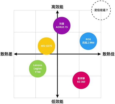 十字定位分析法學習區|【十字定位分析法】十字定位分析法：打造完美學習區。